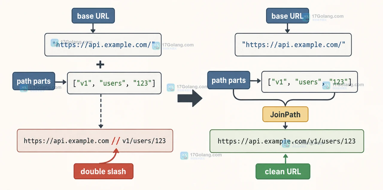 Go URL 路径拼接中直接连接双斜杠与 URL.JoinPath 规范化结果对照