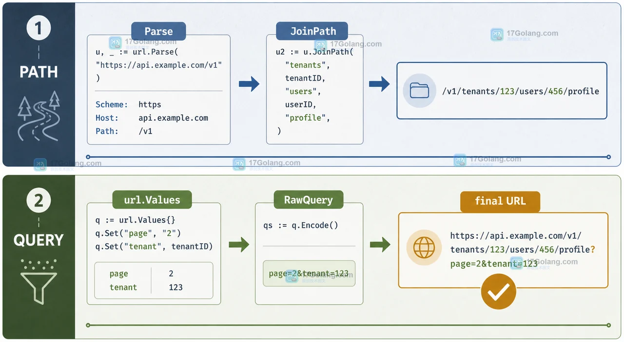 Go URL JoinPath 将路径片段与查询参数分开后进行转义和测试核对