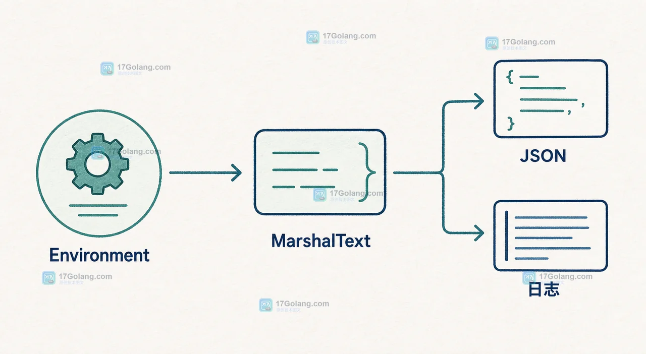 Go Environment 配置值从 MarshalText 进入 JSON 与日志文本出口的分层路径