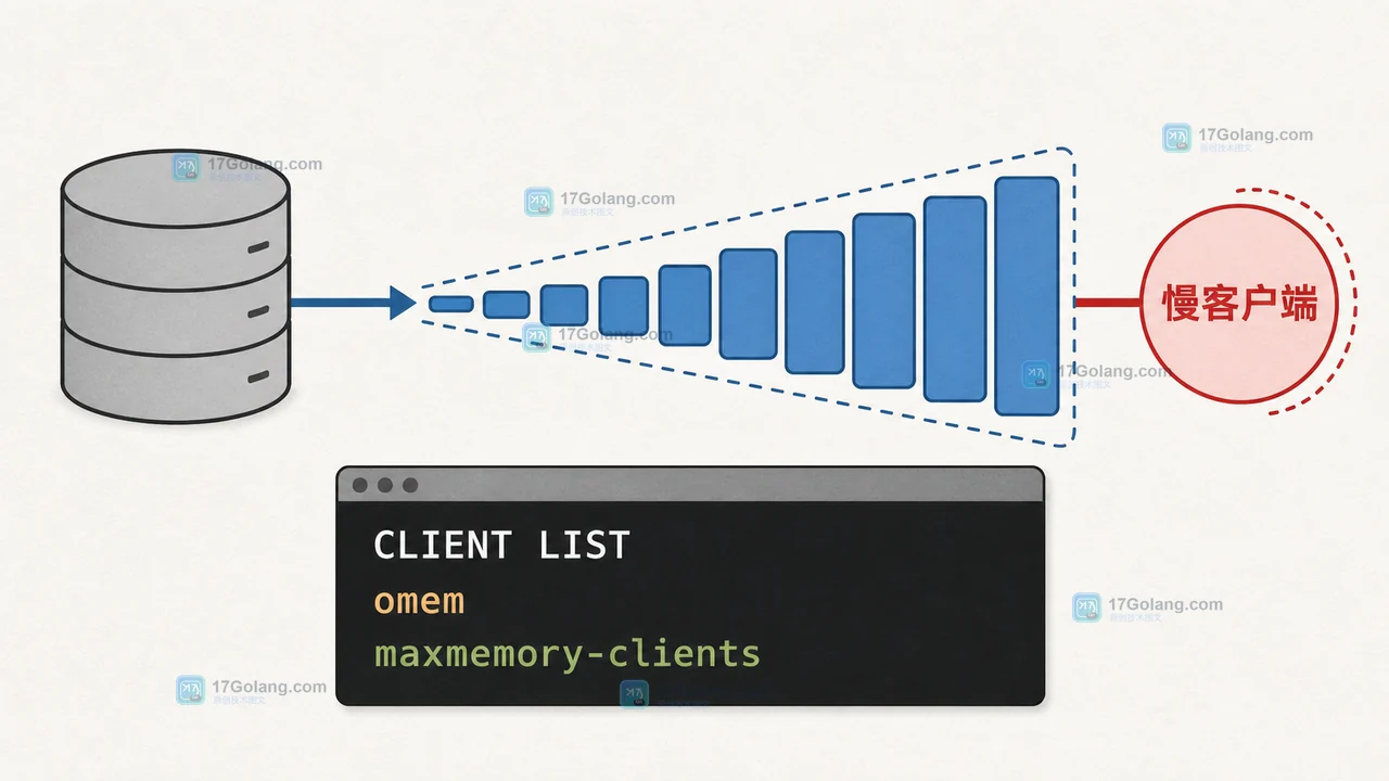 Redis CLIENT LIST 中慢客户端输出缓冲 omem 增长并挤压可用内存的排查路径