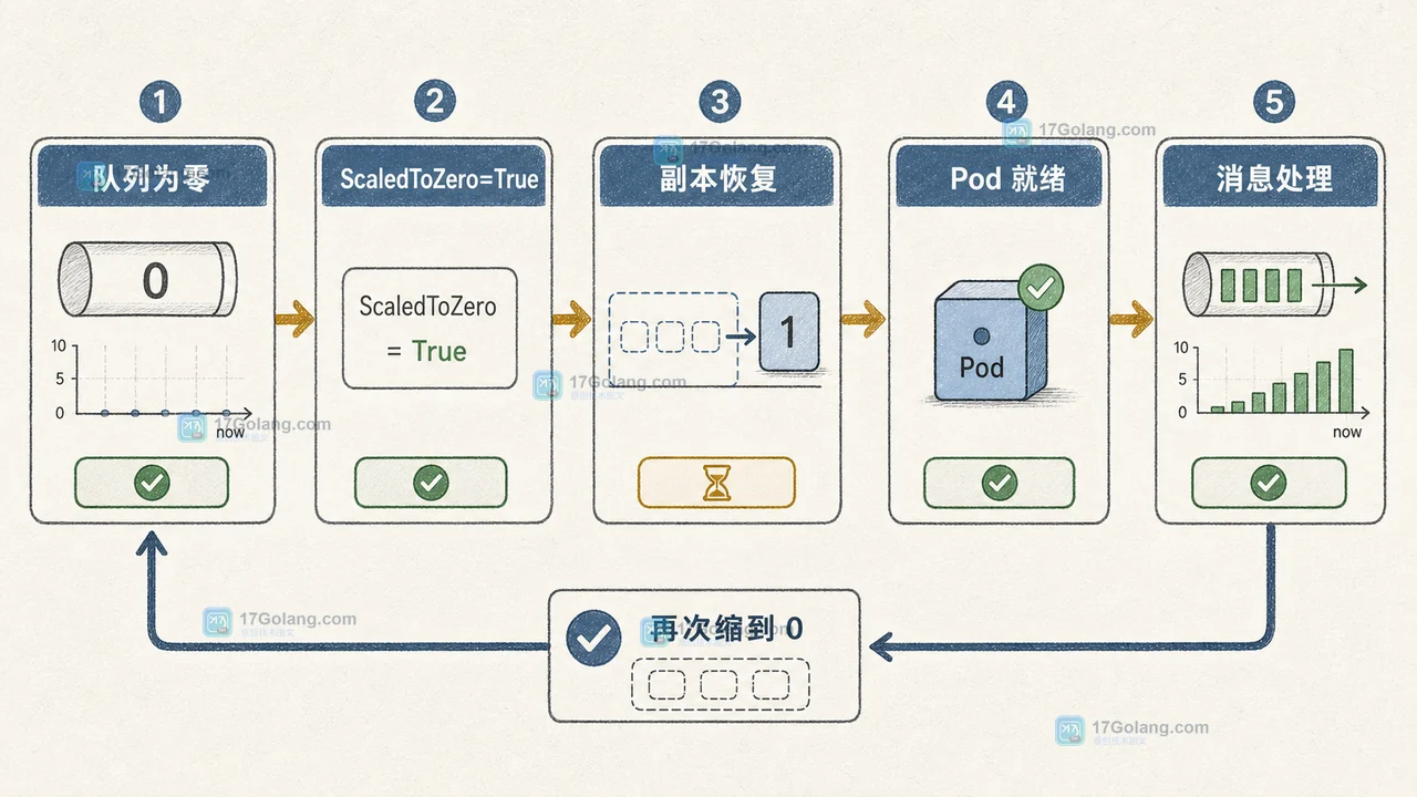Kubernetes HPA 从零副本检测外部指标并恢复工作负载的验收路径