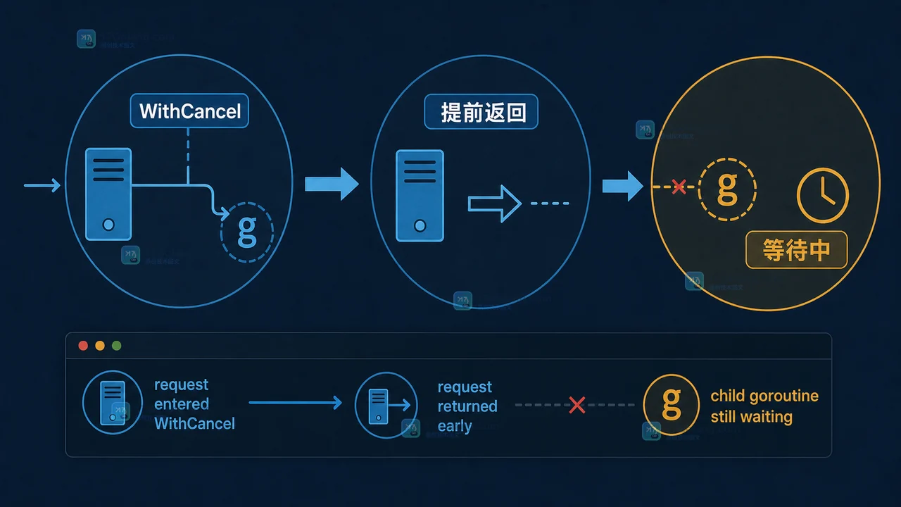 Go WithCancel 创建后请求提前返回，后台 goroutine 未监听 Done 而持续等待的故障现场