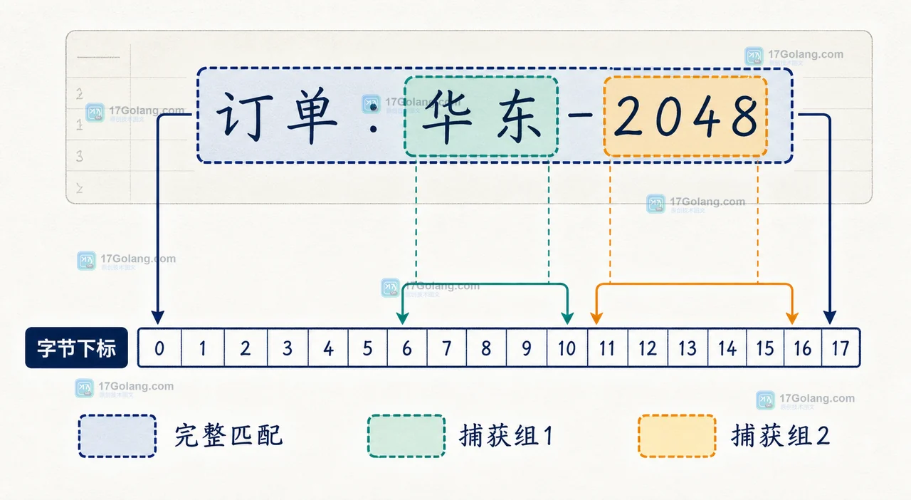 Go regexp FindStringSubmatchIndex 返回完整匹配与两个捕获组的字节边界示意