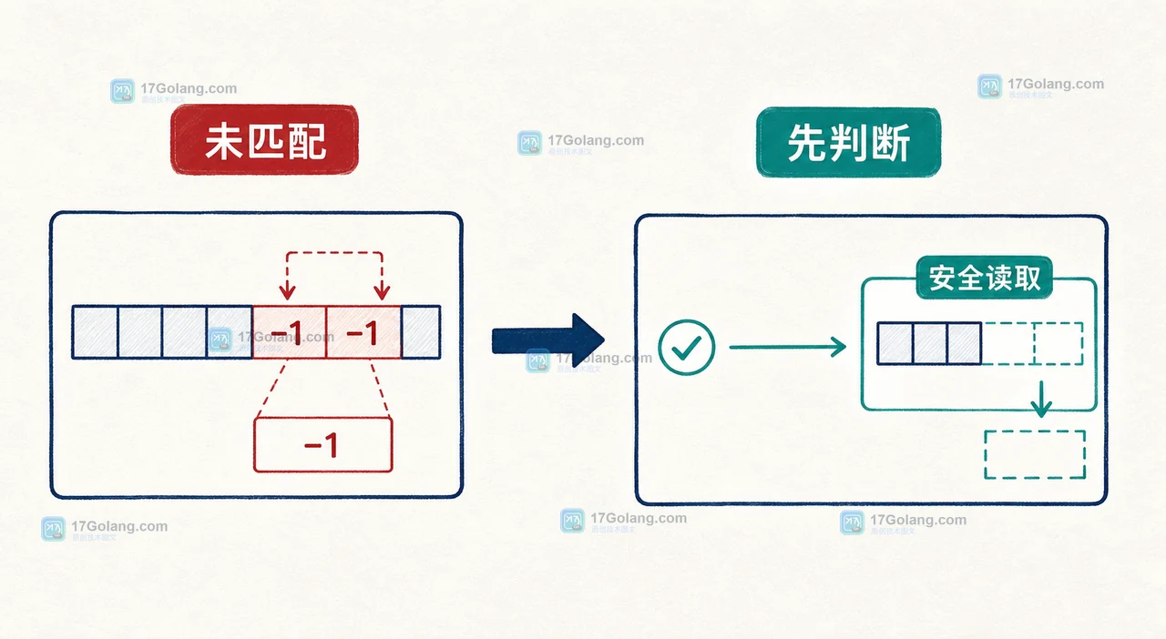Go regexp 可选捕获组未匹配时的负数区间与安全判断