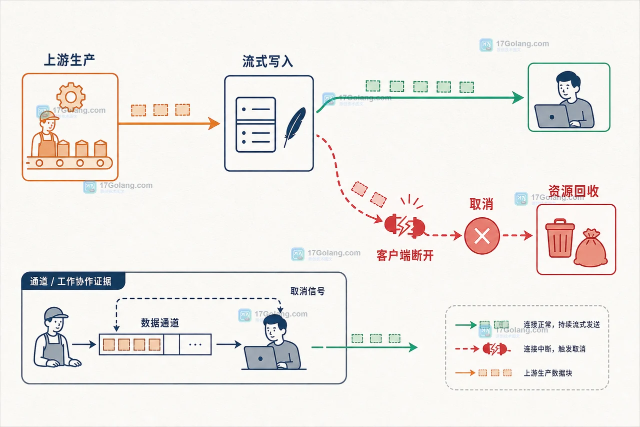 Go 流式响应在客户端断开后由 FlushError 触发停止信号并回收上游生产者