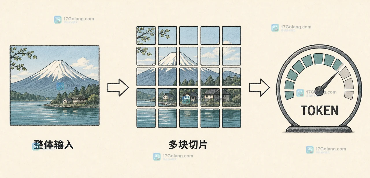 图片尺寸从整体输入到多块切片,展示视觉 token 预算上升的因果关系