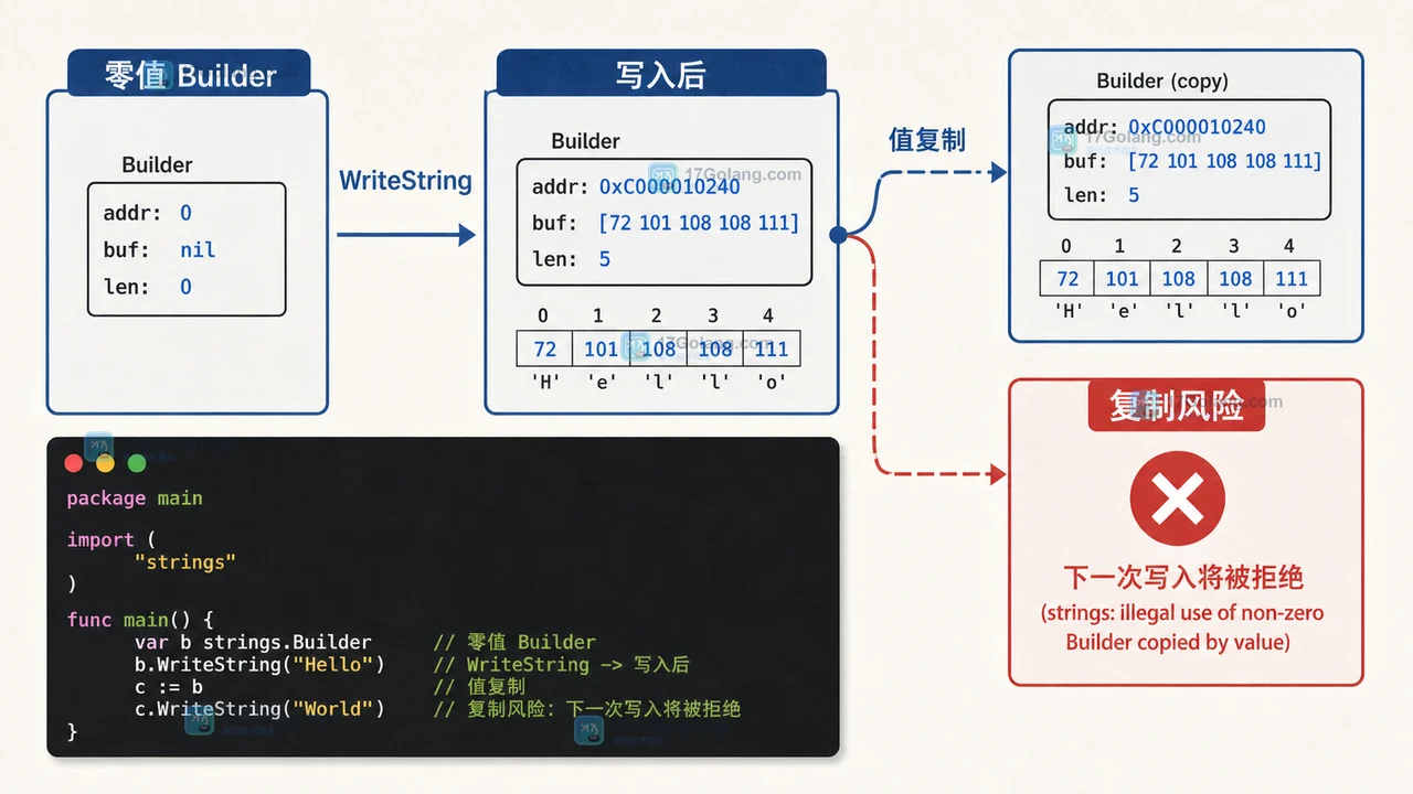 Go strings.Builder 从零值写入到复制风险的状态边界