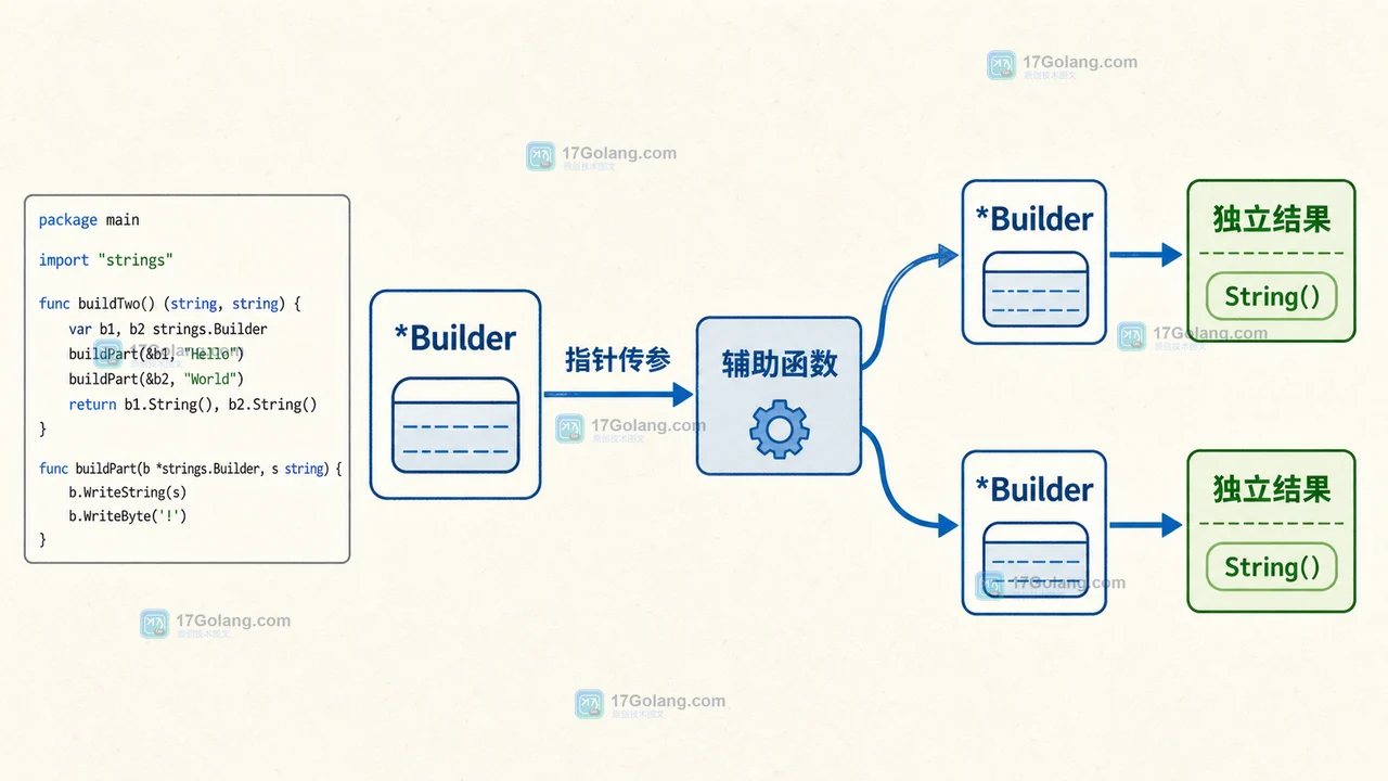 Go strings.Builder 通过指针传参并分别构建两个结果的调用链