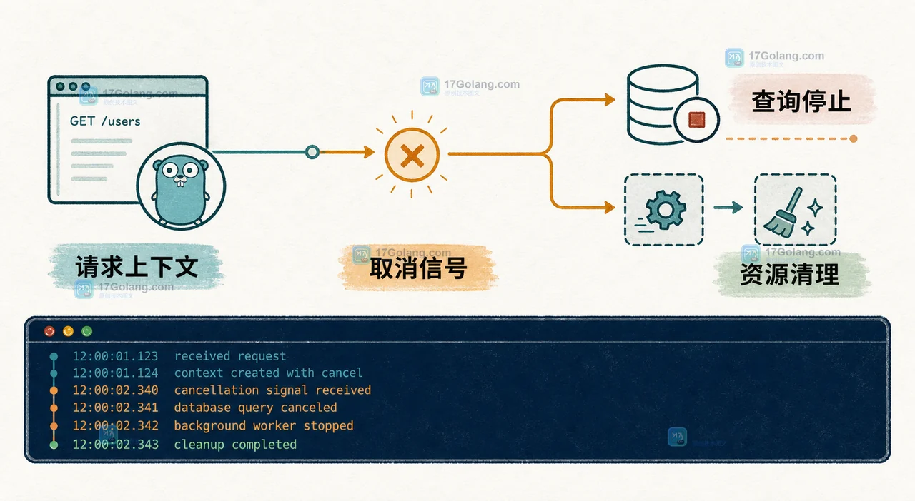 Go context.WithCancel 从请求上下文传播取消信号到查询和后台任务的工程证据图