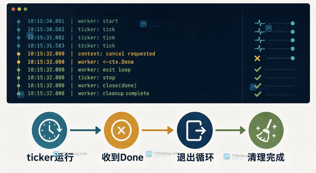 Go 后台 goroutine 收到 context.Done 后停止 ticker 并完成资源清理的现场记录图