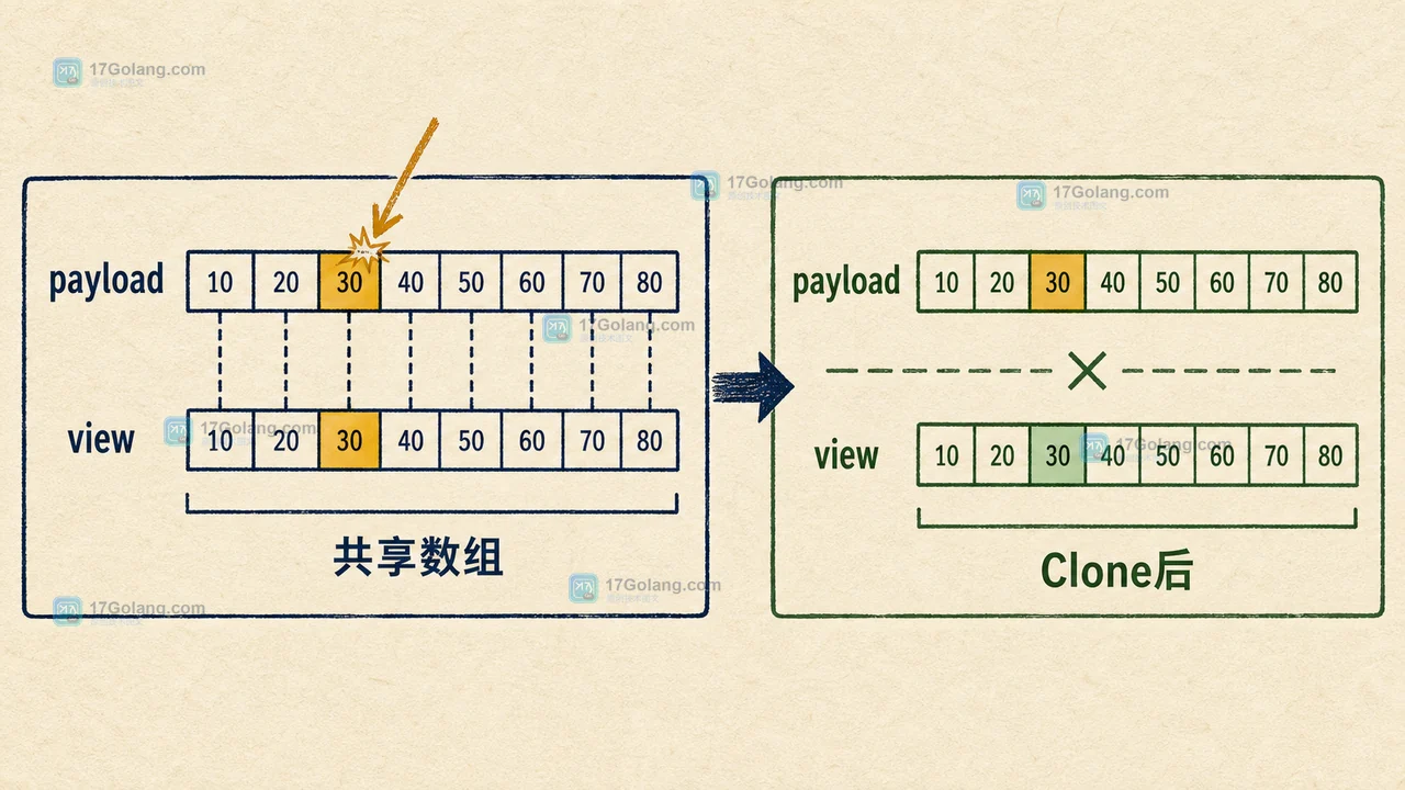 Go bytes.Clone 切断 payload 与下游 view 共享底层数组的写入链路