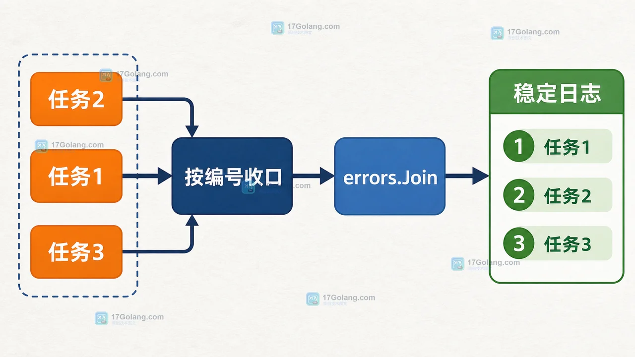 Go errors.Join 按任务编号收口多个 goroutine 错误并稳定输出日志顺序