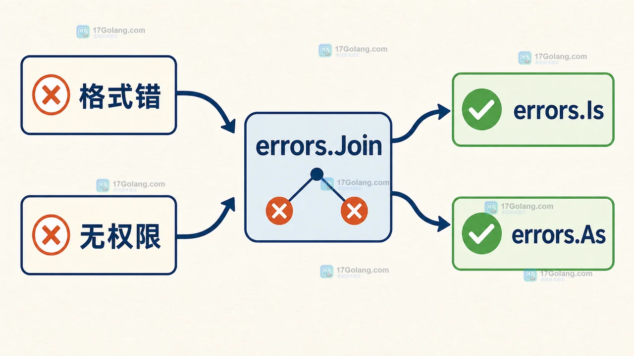 Go errors.Join 将文件校验错误合并后由 errors.Is 和 errors.As 继续匹配的流程