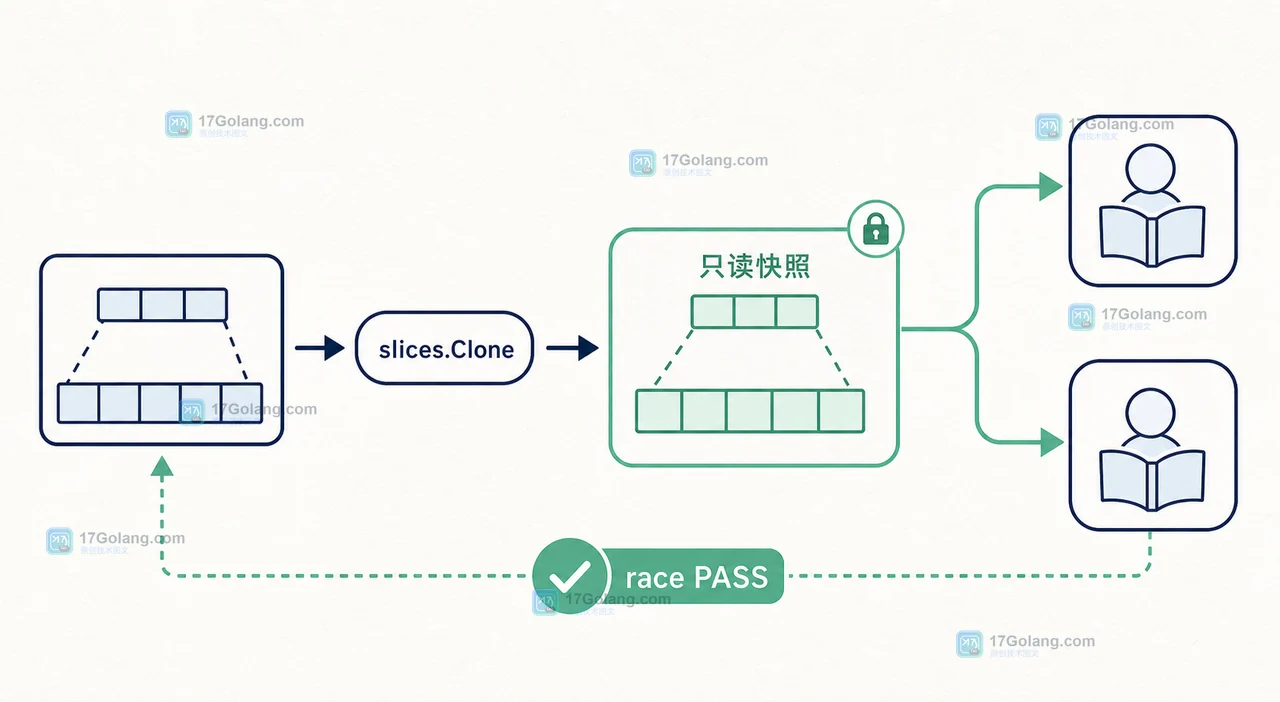 Go slices.Clone 把配置解析结果复制成独立快照，多个 goroutine 只读并通过 race 检查