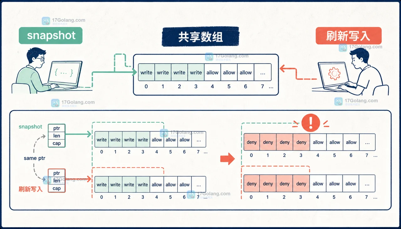 Go 切片赋值共享底层数组，配置刷新把 snapshot 中的 write 改成 deny 的故障现场