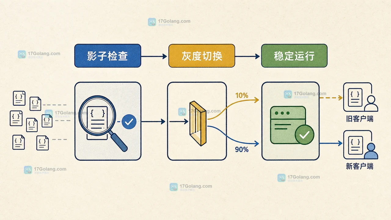 Go JSON 接口从影子检查到灰度切换的兼容发布路径