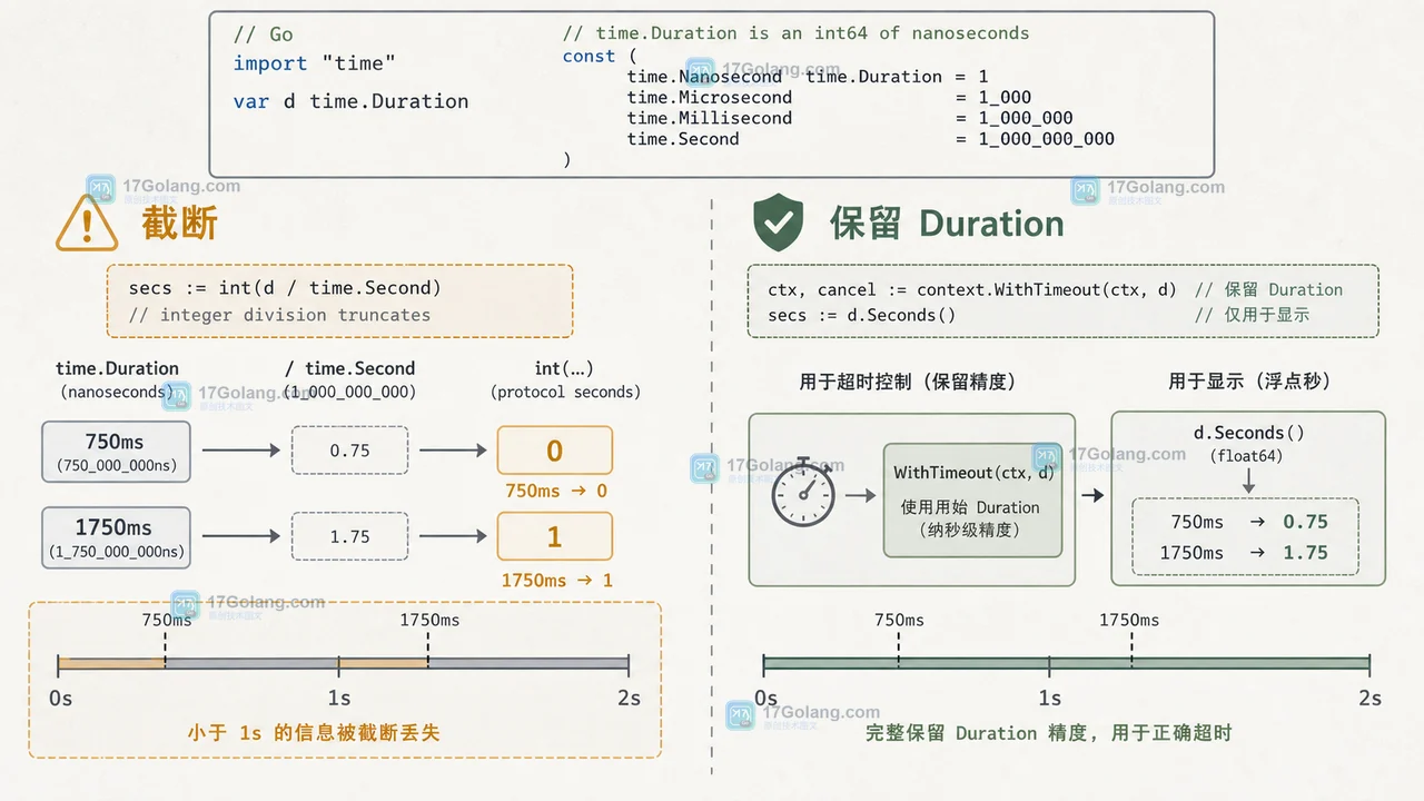 time.Duration 经过整数秒接口后的截断边界，对照 750 毫秒、1750 毫秒和精确两秒
