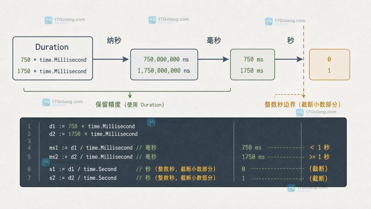 time.Duration 从纳秒到毫秒和秒的单位换算链，展示保留 Duration 与转整数的分界