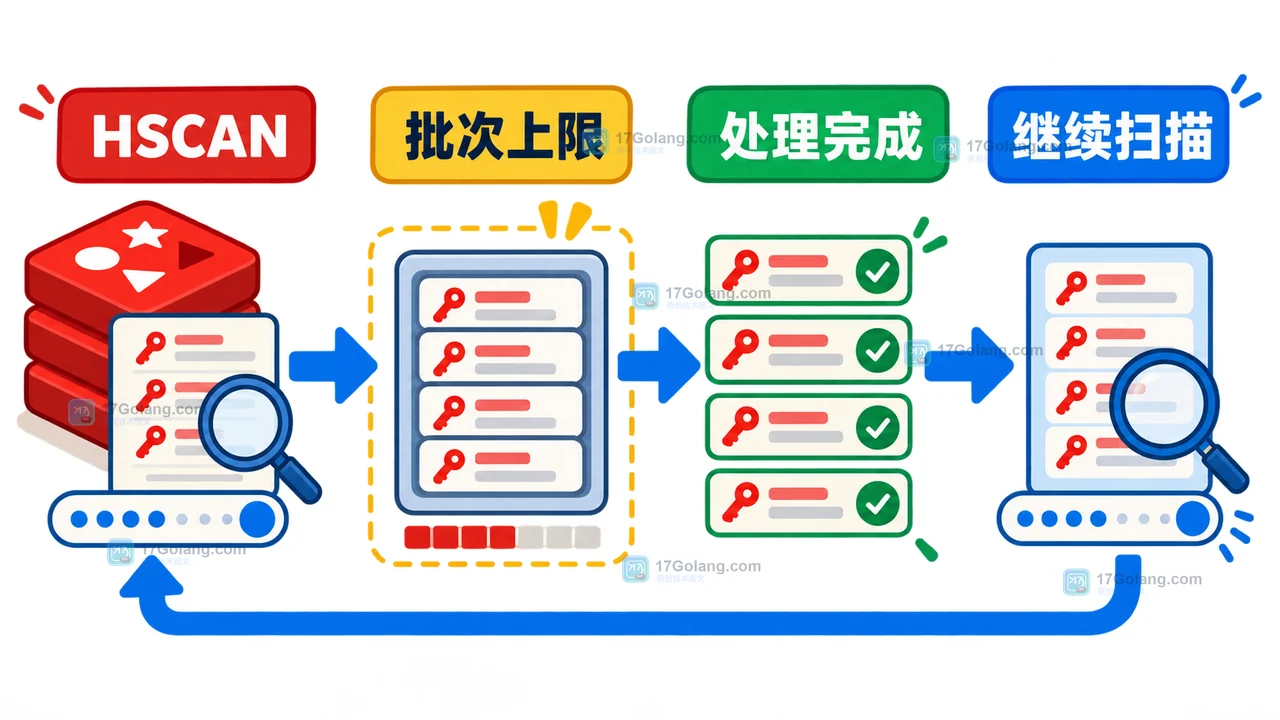 Redis HSCAN 游标推进到有界批次队列，处理完成后再继续扫描以控制客户端内存