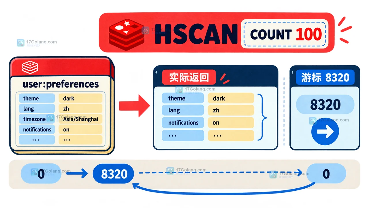 Redis HSCAN COUNT 100 返回不同数量字段，游标 8320 指向下一次扫描而非固定分页大小