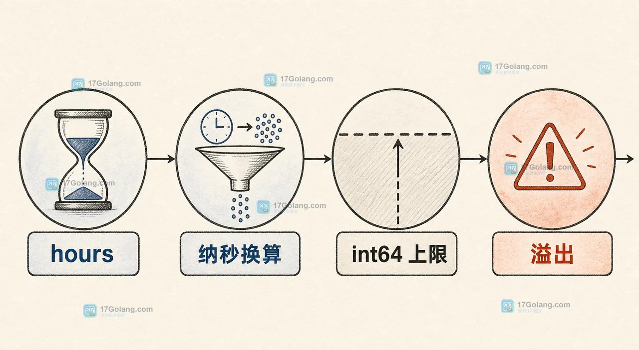 Go time.Duration 从小时换算为纳秒时的上限检查与溢出结果示意图