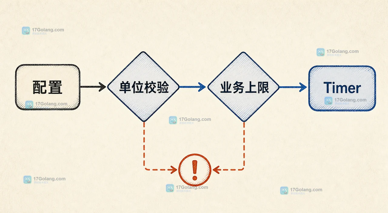 Go 定时器创建前经过单位校验和业务上限检查的安全边界示意图