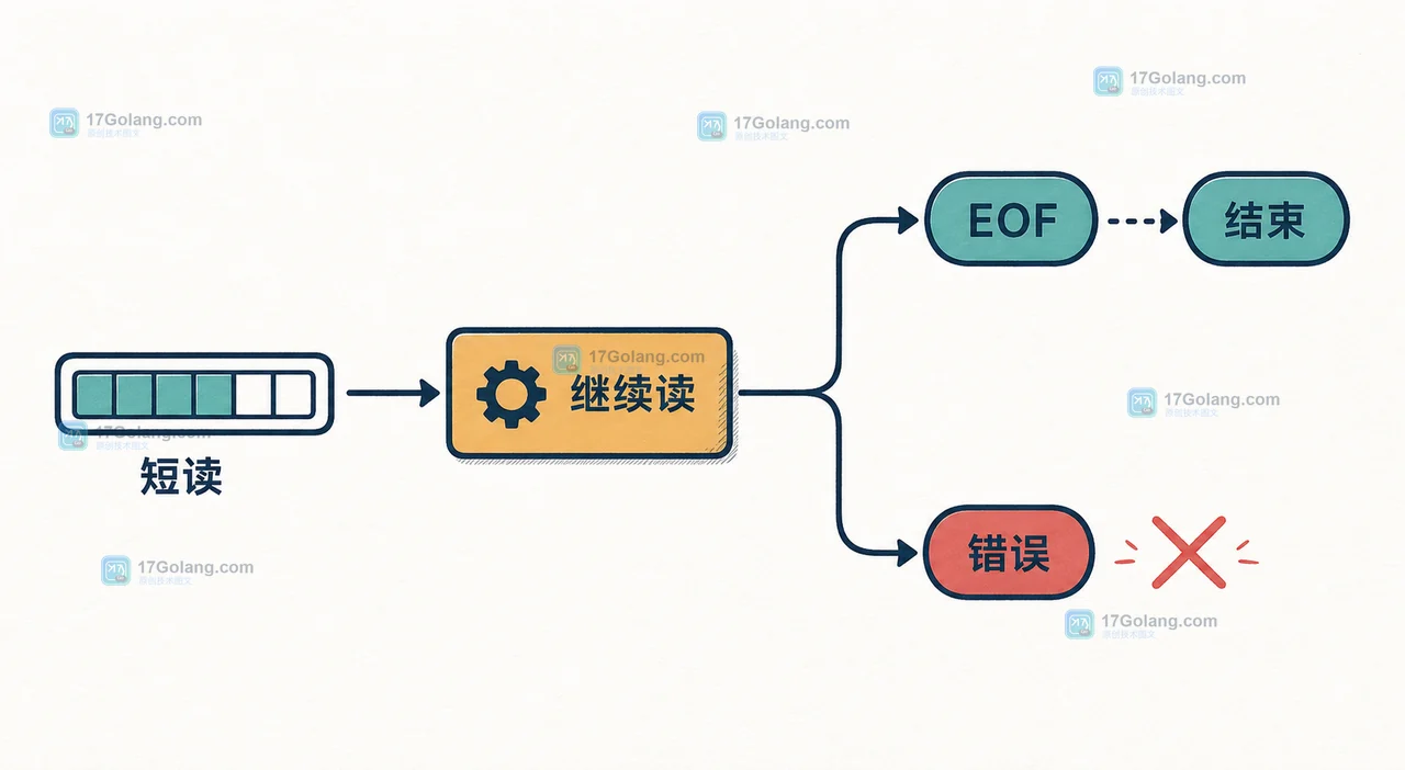 Go io.Reader 短读循环中按 n 消费数据并依据 EOF 或非 EOF 错误退出的二维流程图
