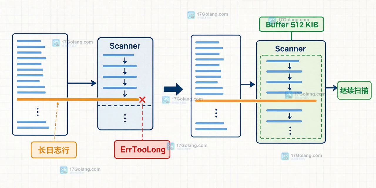 Go bufio.Scanner 长行读取从正常扫描到 ErrTooLong 再到扩大 Buffer 的因果示意
