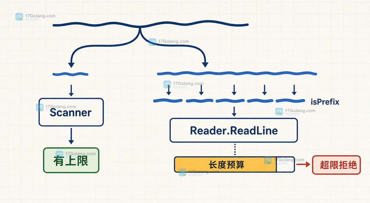 Go Scanner 与 bufio.Reader 的长行处理选择:有上限使用 Buffer,未知长度使用分段读取并设置预算