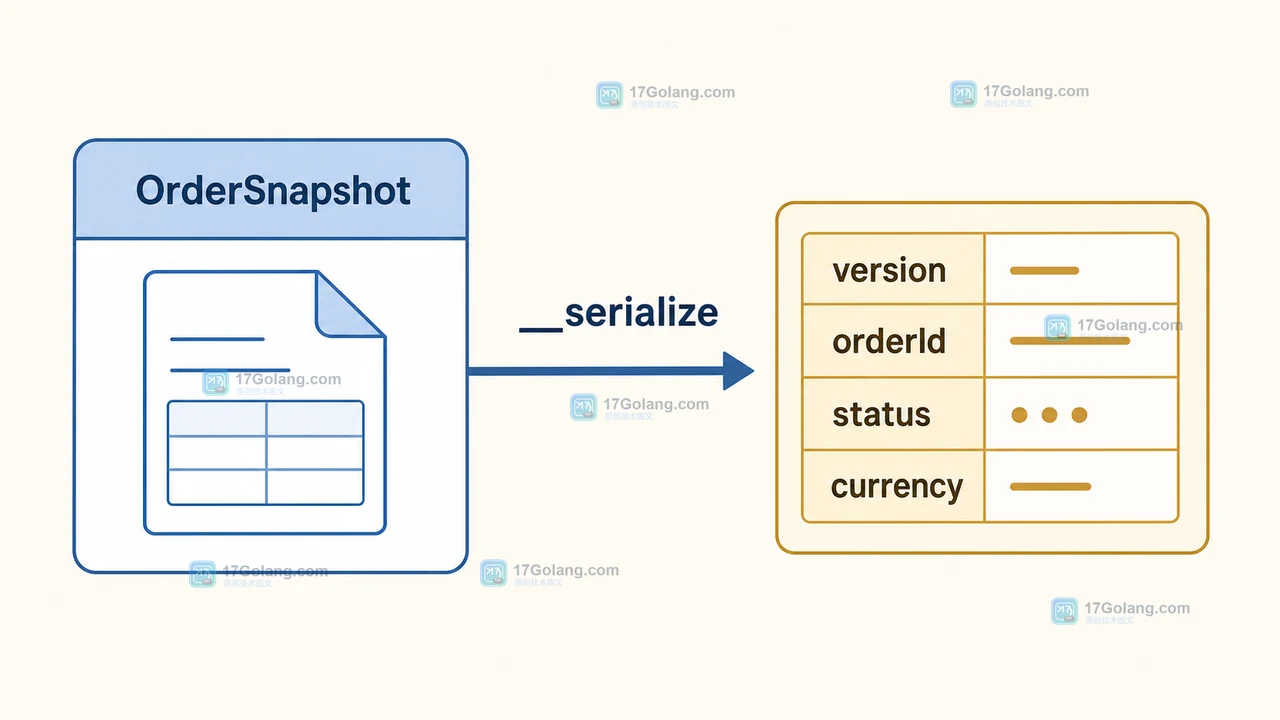 PHP OrderSnapshot 的 __serialize 返回 version、orderId、status 和 currency 字段,并进入持久化快照