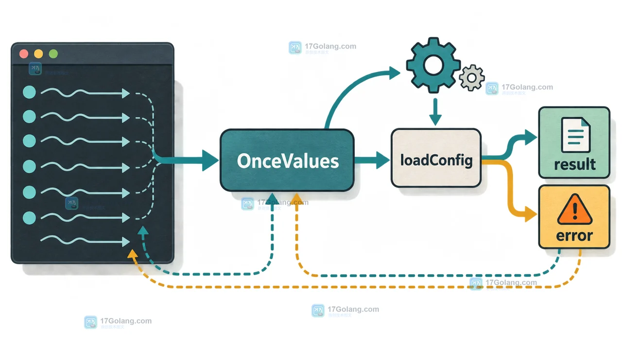 Go sync.OnceValues 并发调用 loadConfig 后共享 result 和 error 的调用链
