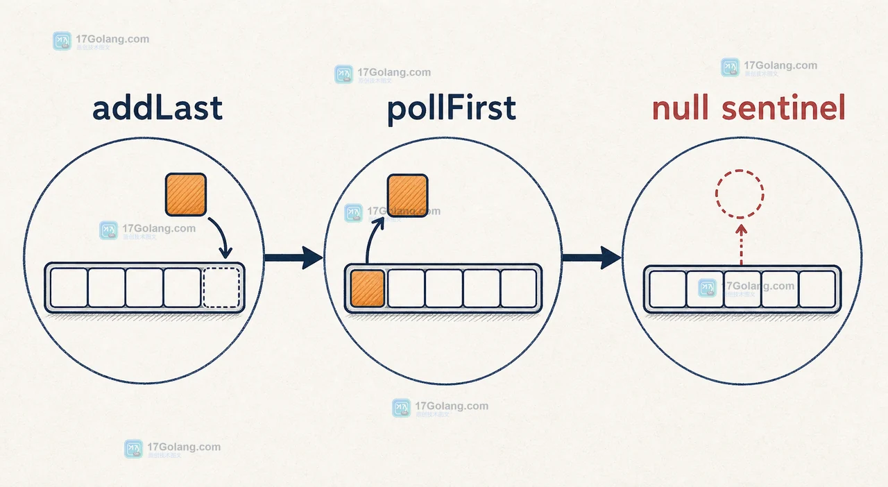 Java ArrayDeque 的 addLast、pollFirst 与 null sentinel 空队列语义链路