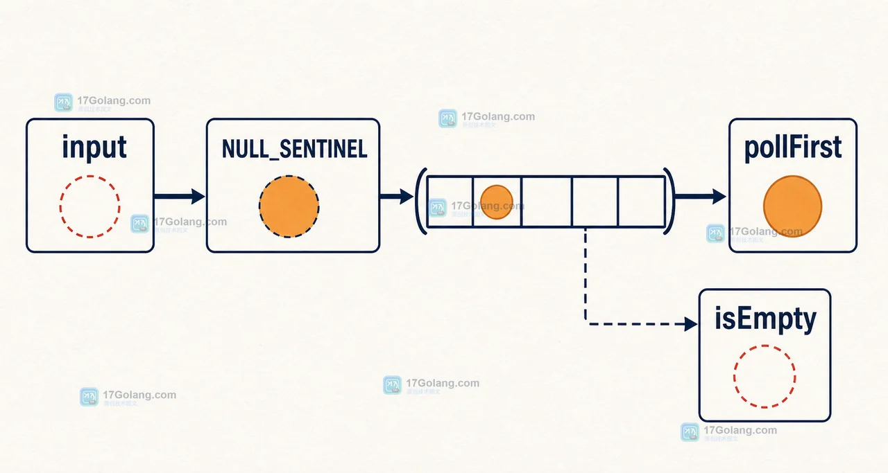 Java ArrayDeque 用 NULL_SENTINEL 区分业务空内容、pollFirst 取值和 isEmpty 空队列状态