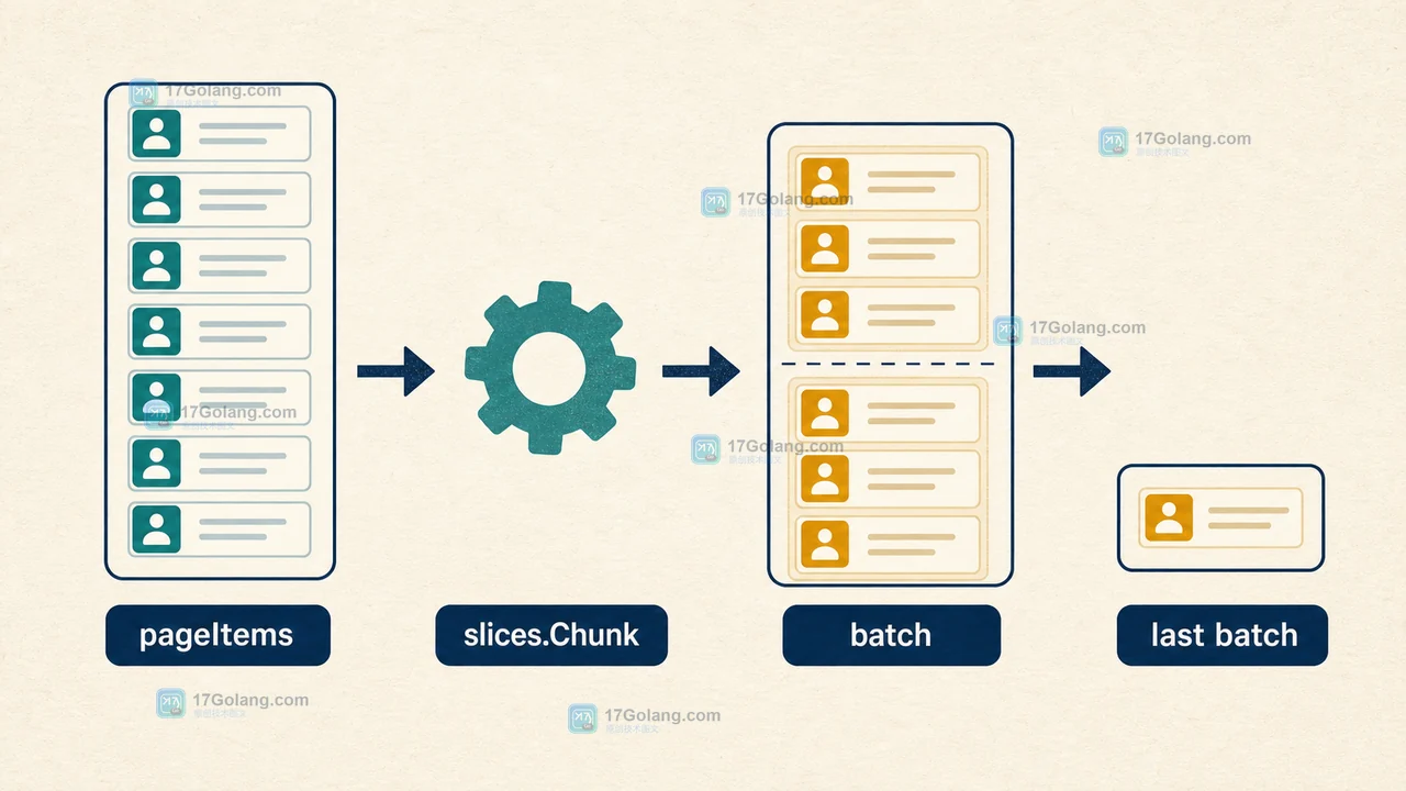 Go slices.Chunk 将 pageItems 按批大小切成 batch 并保留 last batch 的数据流插图