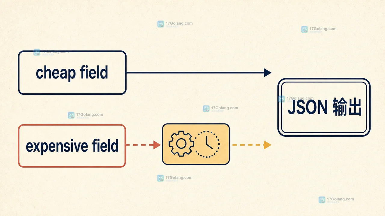 Go slog 中 cheap field 与 expensive field 到 JSON 输出的取舍