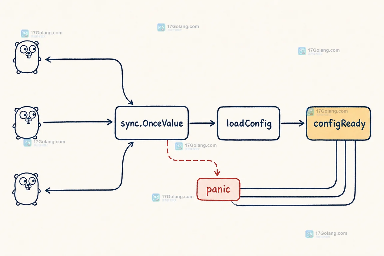 多个 goroutine 并发调用 Go sync.OnceValue 后等待 loadConfig 并读取同一份 configReady 结果的控制流示意图