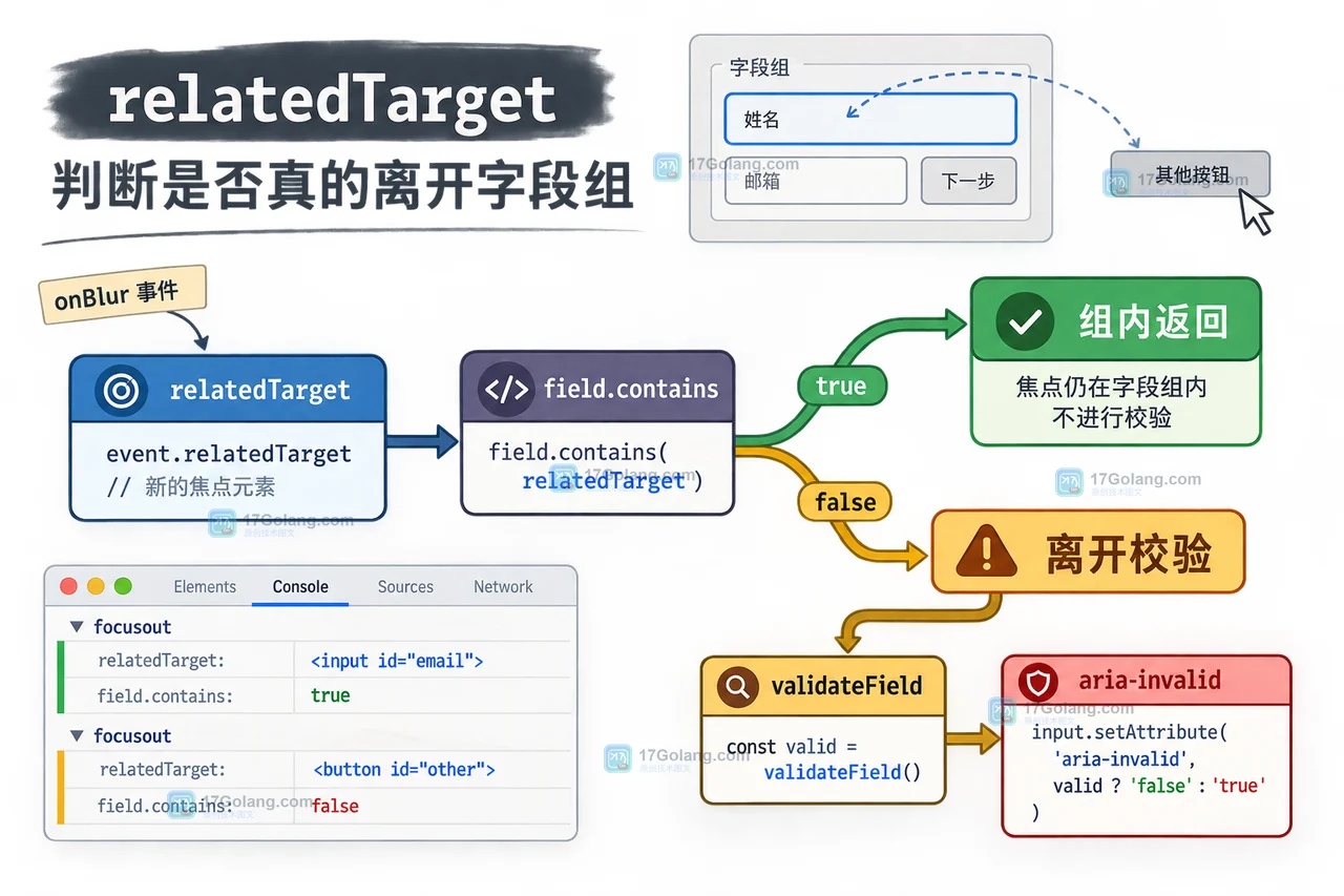 relatedTarget 控制流:判断焦点是否仍在字段组内,组内返回,离开后调用 validateField 并更新 aria-invalid