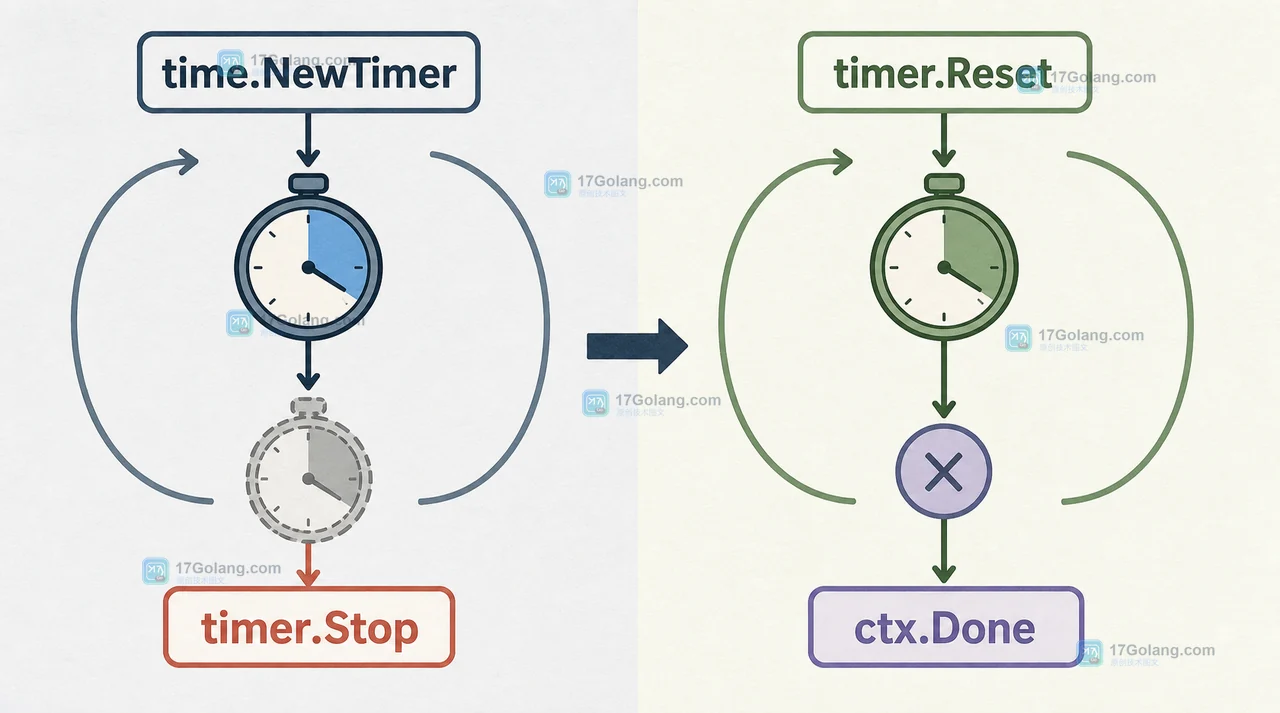 Go time.NewTimer 复用时 timer.Stop、timer.Reset 与 ctx.Done 的取消路径