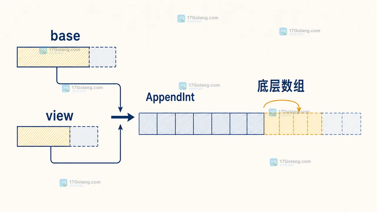 Go strconv.AppendInt 如何复用缓冲区：容量增长与切片别名