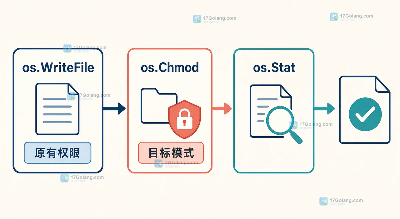 Go os.WriteFile 写入后通过 os.Chmod 与 os.Stat 收敛并验证文件权限的技术插图
