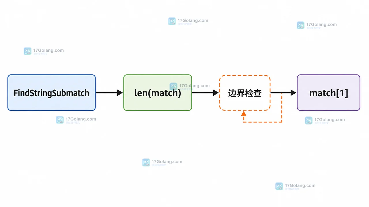 Go regexp.FindStringSubmatch 返回 nil 时怎么判断未匹配与空捕获