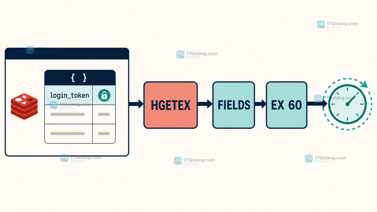Redis HGETEX 怎么只延长一个字段：字段级过期与读取结果验收