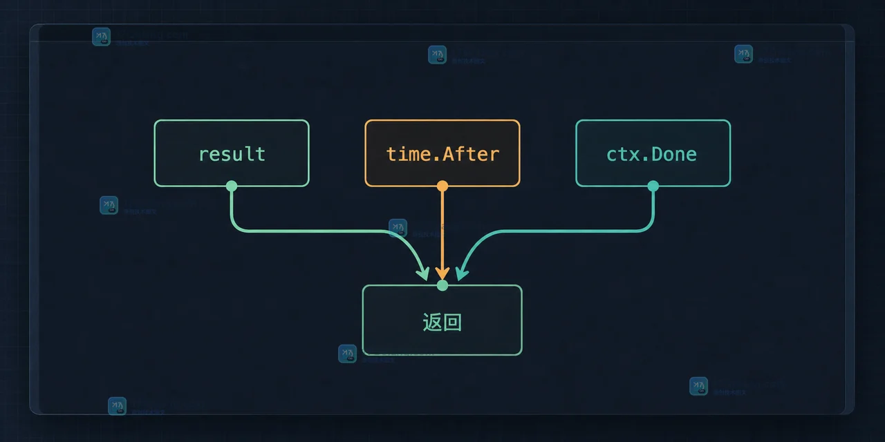 Go time.After 一次性等待中 result、time.After 与 ctx.Done 通过 select 进入三个返回分支