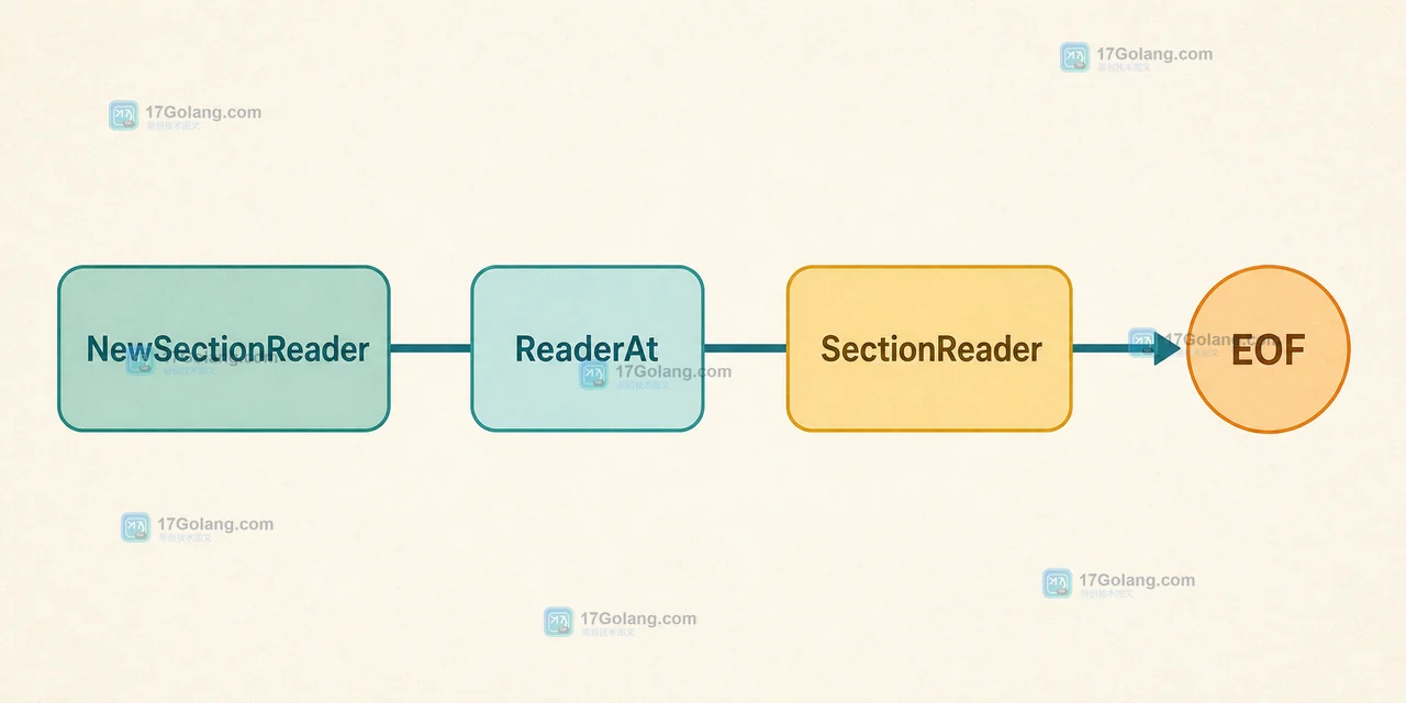 Go io.SectionReader 怎么限制随机读取范围：偏移计算、EOF 边界与并发复用