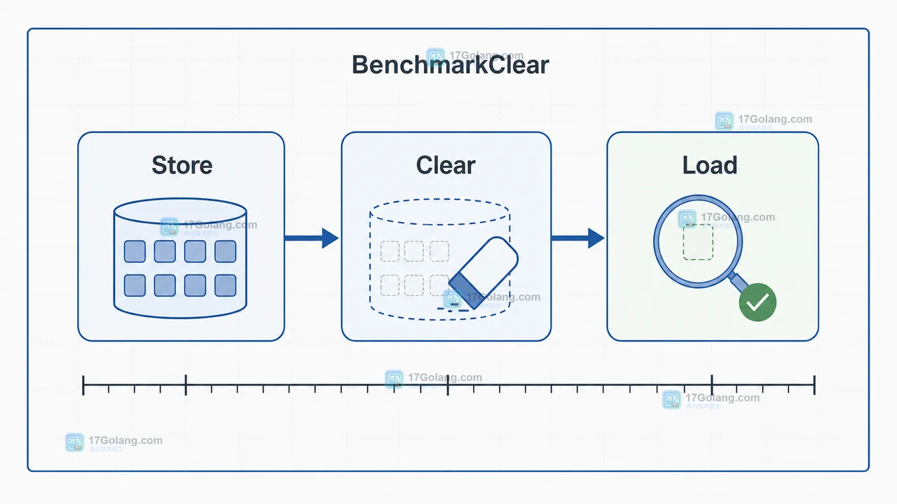 Go BenchmarkClear 从 Store 写入到 Clear 批量失效，再由 Load 读取并记录基线的测量路径
