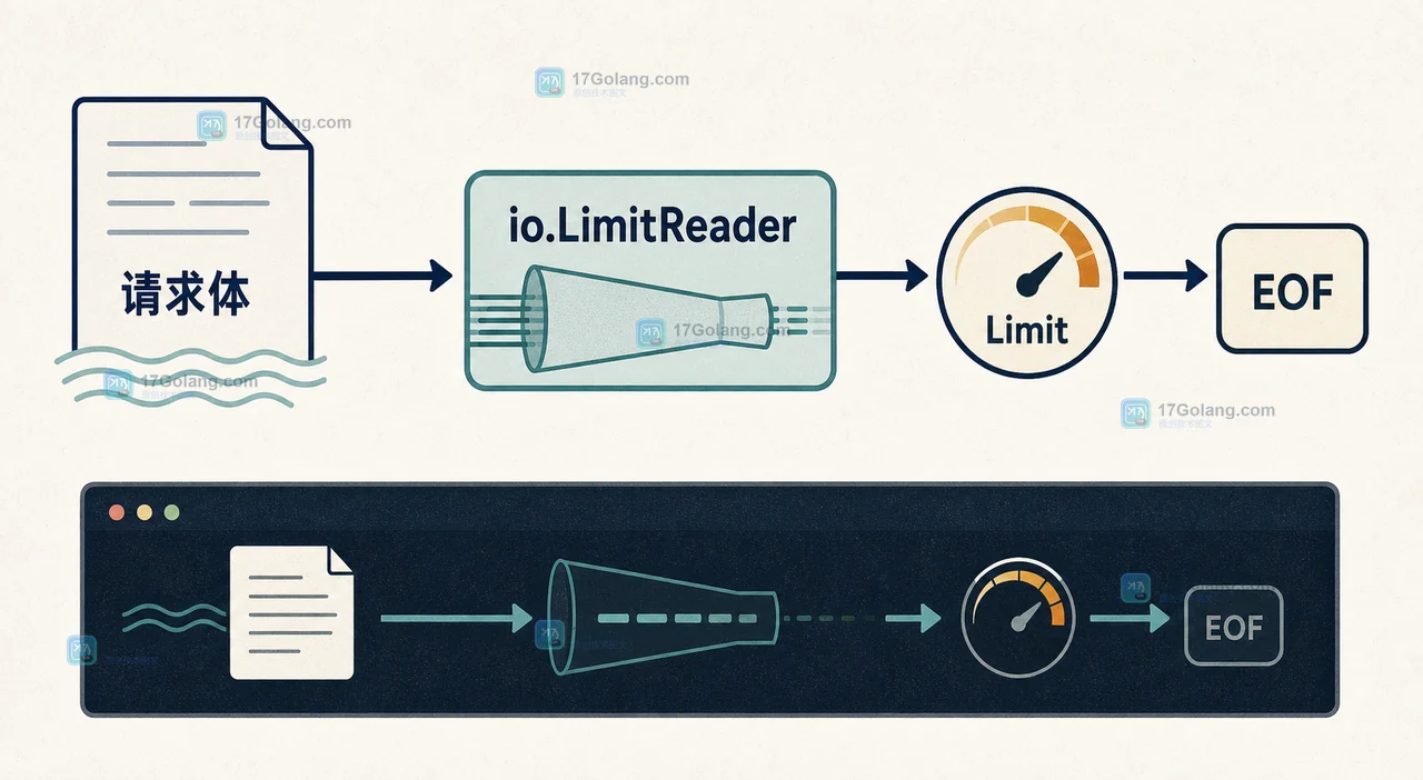 Go 请求体经过 io.LimitReader 和 Limit 后以 EOF 收口的读取路径