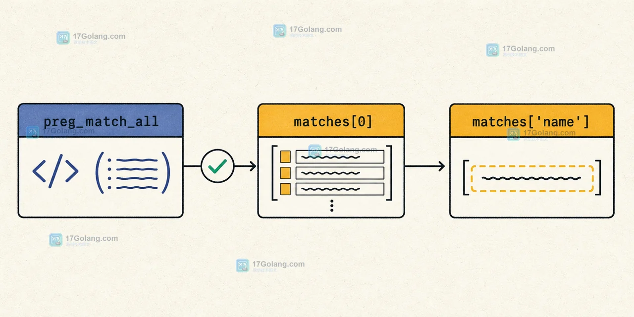 PHP preg_match_all 返回数量后检查 matches 0 并读取 matches name 的状态路径
