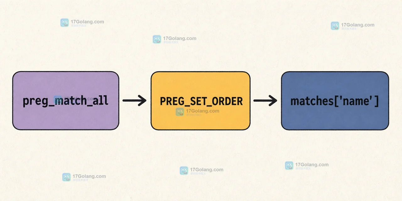 PHP preg_match_all 到 PREG_SET_ORDER 再到 matches name 的结果行调用链