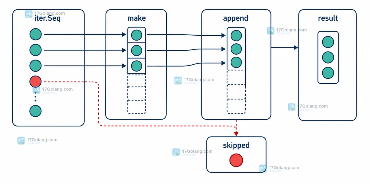 Go iter.Seq 经过 make 预分配、append 追加后写入 result，并统计 skipped 的数据路径示意