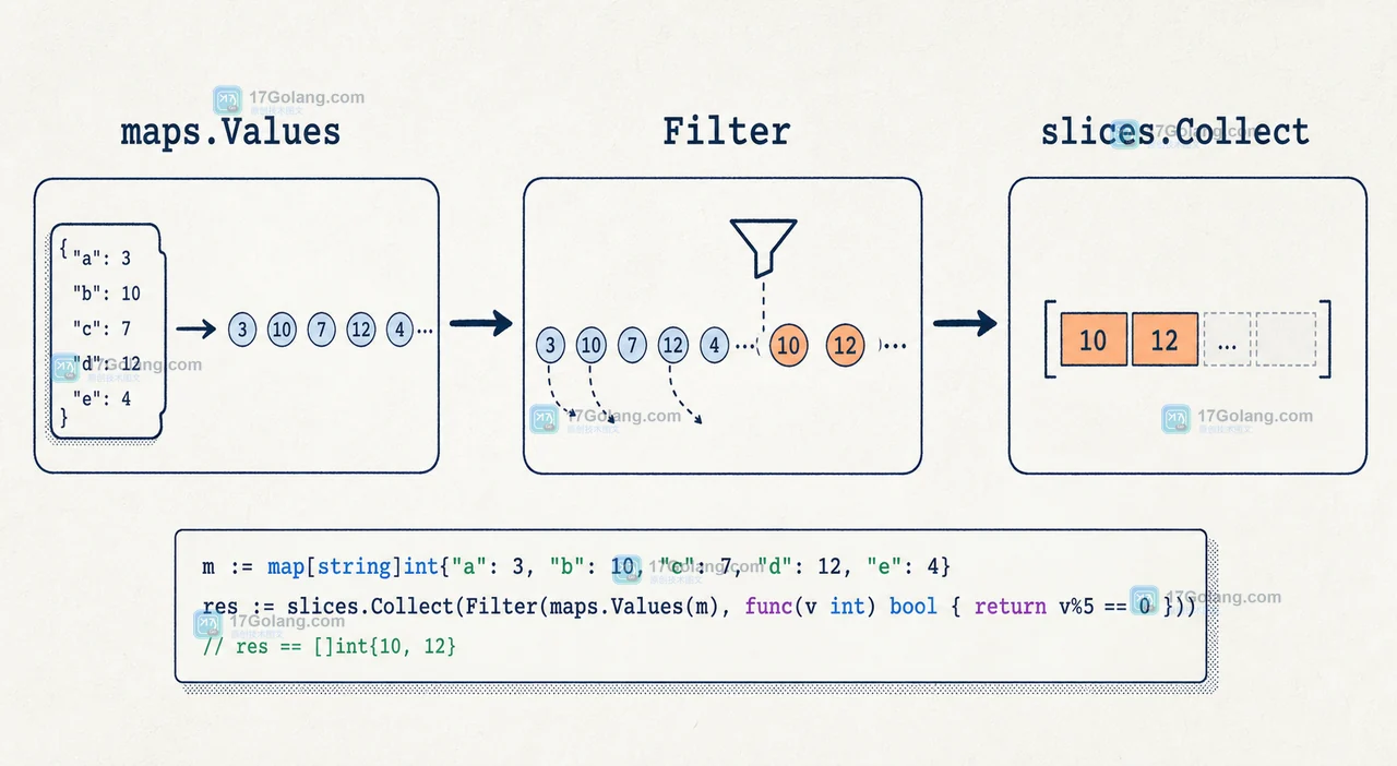 Go maps.Values 产生 iter.Seq，经 Filter 筛选后由 slices.Collect 生成结果切片的调用链示意